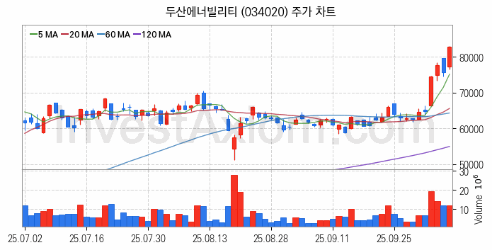 풍력에너지 관련주 두산에너빌리티 주식 종목의 분석 시점 기준 최근 일봉 차트