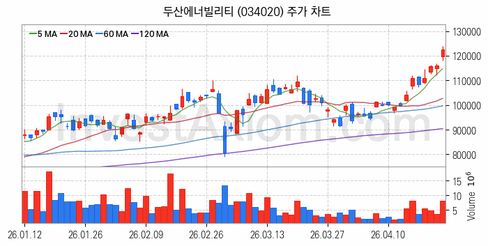 풍력에너지 관련주 두산에너빌리티 주식 종목의 분석 시점 기준 최근 일봉 차트
