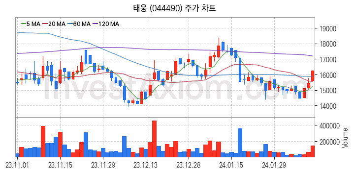 풍력에너지 관련주 태웅 주식 종목의 분석 시점 기준 최근 일봉 차트