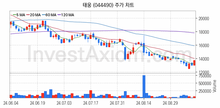 풍력에너지 관련주 태웅 주식 종목의 분석 시점 기준 최근 일봉 차트