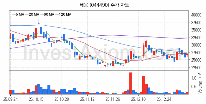 풍력에너지 관련주 태웅 주식 종목의 분석 시점 기준 최근 일봉 차트