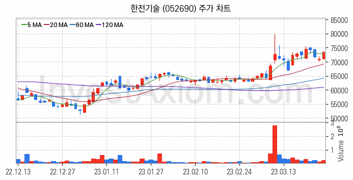 풍력에너지 관련주 한전기술 주식 종목의 분석 시점 기준 최근 일봉 차트