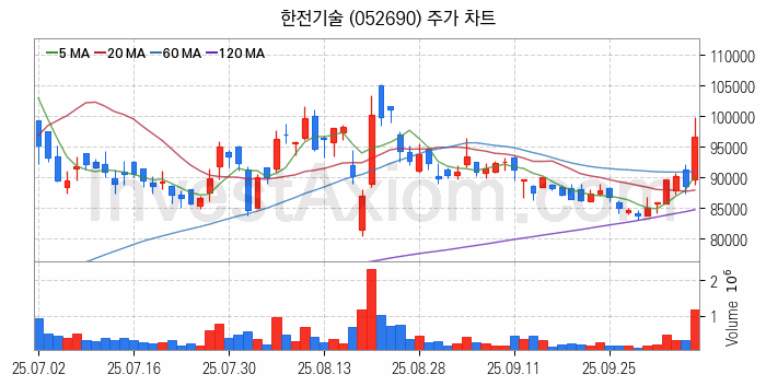 풍력에너지 관련주 한전기술 주식 종목의 분석 시점 기준 최근 일봉 차트