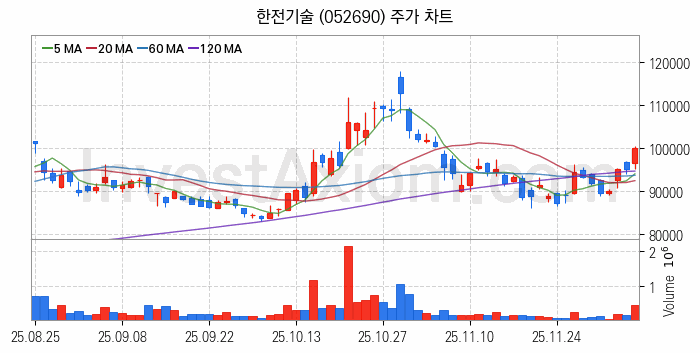 풍력에너지 관련주 한전기술 주식 종목의 분석 시점 기준 최근 일봉 차트