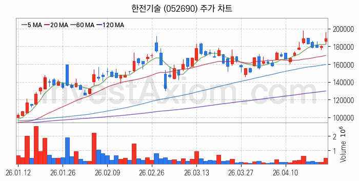 풍력에너지 관련주 한전기술 주식 종목의 분석 시점 기준 최근 일봉 차트