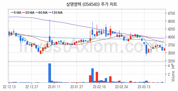 풍력에너지 관련주 삼영엠텍 주식 종목의 분석 시점 기준 최근 일봉 차트