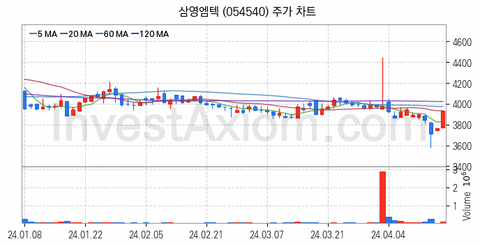 풍력에너지 관련주 삼영엠텍 주식 종목의 분석 시점 기준 최근 일봉 차트