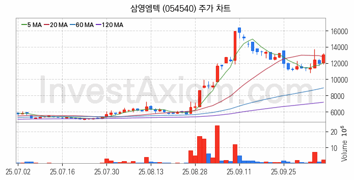 풍력에너지 관련주 삼영엠텍 주식 종목의 분석 시점 기준 최근 일봉 차트