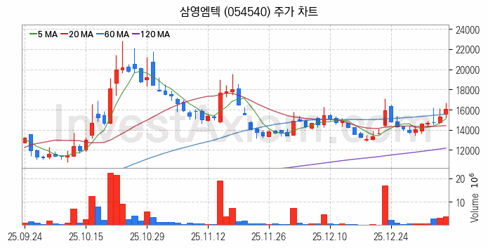풍력에너지 관련주 삼영엠텍 주식 종목의 분석 시점 기준 최근 일봉 차트