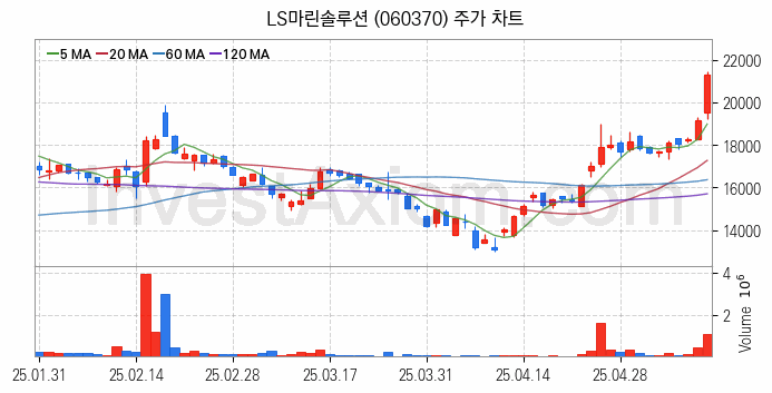 풍력에너지 관련주 LS마린솔루션 주식 종목의 분석 시점 기준 최근 일봉 차트