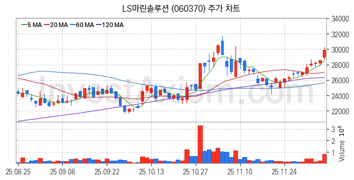 풍력에너지 관련주 LS마린솔루션 주식 종목의 분석 시점 기준 최근 일봉 차트