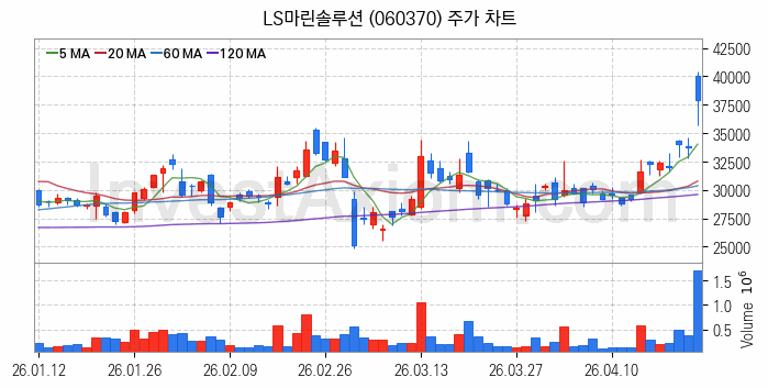 풍력에너지 관련주 LS마린솔루션 주식 종목의 분석 시점 기준 최근 일봉 차트