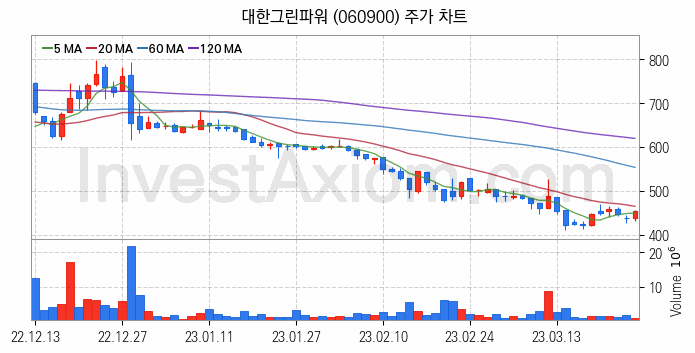 풍력에너지 관련주 대한그린파워 주식 종목의 분석 시점 기준 최근 일봉 차트