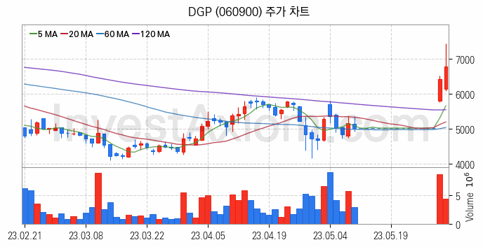 풍력에너지 관련주 DGP 주식 종목의 분석 시점 기준 최근 일봉 차트