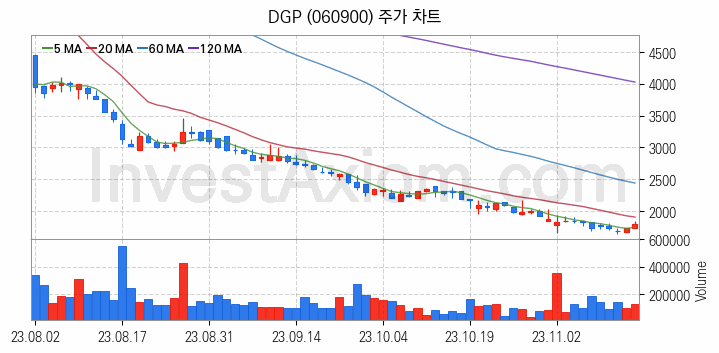 풍력에너지 관련주 DGP 주식 종목의 분석 시점 기준 최근 일봉 차트