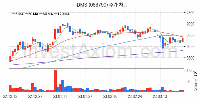 풍력에너지 관련주 DMS 주식 종목의 분석 시점 기준 최근 일봉 차트