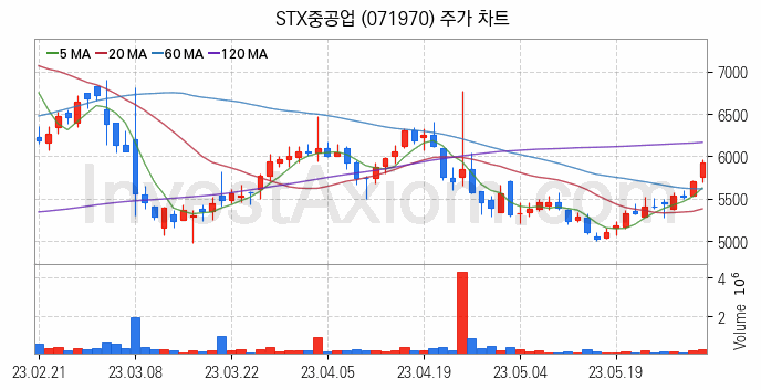 풍력에너지 관련주 STX중공업 주식 종목의 분석 시점 기준 최근 일봉 차트