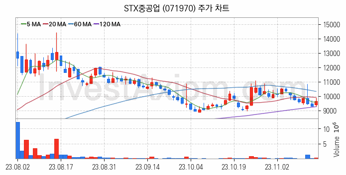 풍력에너지 관련주 STX중공업 주식 종목의 분석 시점 기준 최근 일봉 차트