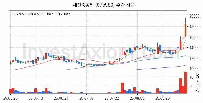 풍력에너지 관련주 세진중공업 주식 종목의 분석 시점 기준 최근 일봉 차트