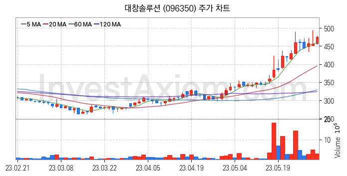 풍력에너지 관련주 대창솔루션 주식 종목의 분석 시점 기준 최근 일봉 차트