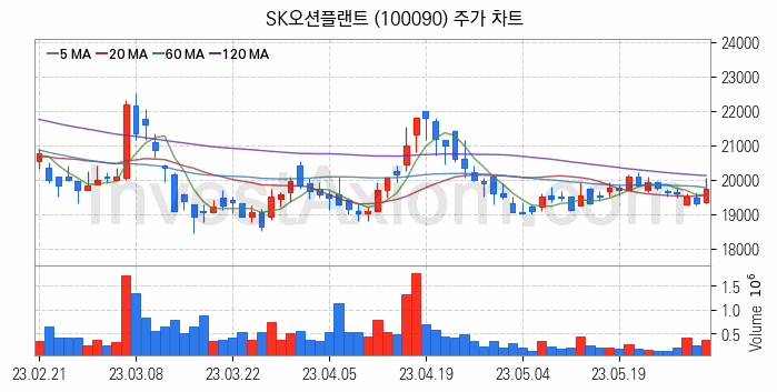 풍력에너지 관련주 SK오션플랜트 주식 종목의 분석 시점 기준 최근 일봉 차트