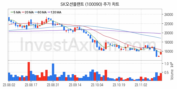 풍력에너지 관련주 SK오션플랜트 주식 종목의 분석 시점 기준 최근 일봉 차트