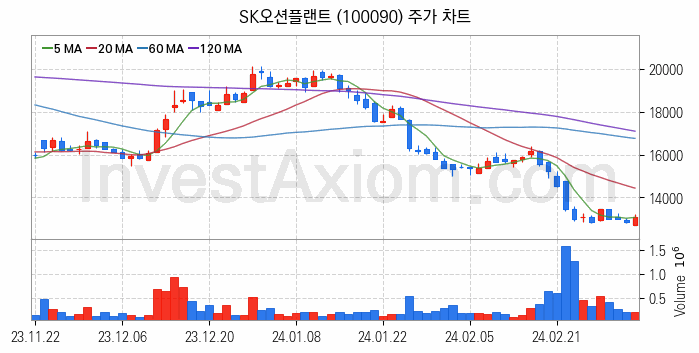 풍력에너지 관련주 SK오션플랜트 주식 종목의 분석 시점 기준 최근 일봉 차트