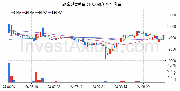 풍력에너지 관련주 SK오션플랜트 주식 종목의 분석 시점 기준 최근 일봉 차트