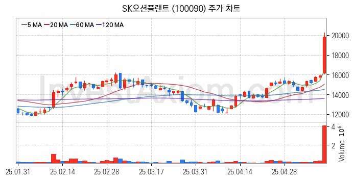 풍력에너지 관련주 SK오션플랜트 주식 종목의 분석 시점 기준 최근 일봉 차트