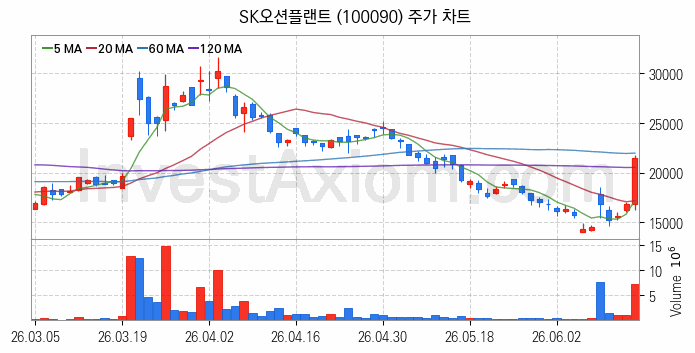 풍력에너지 관련주 SK오션플랜트 주식 종목의 분석 시점 기준 최근 일봉 차트