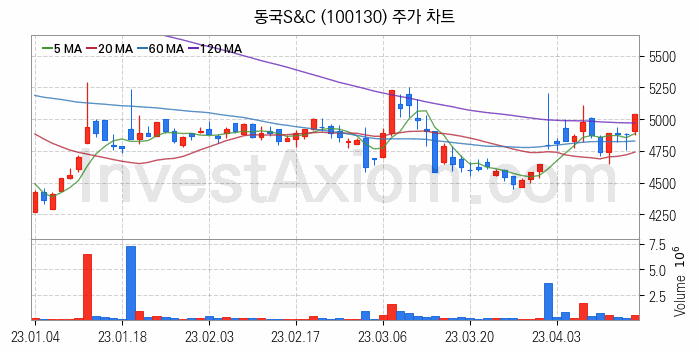 풍력에너지 관련주 동국S&C 주식 종목의 분석 시점 기준 최근 일봉 차트