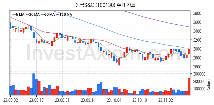 풍력에너지 관련주 동국S&C 주식 종목의 분석 시점 기준 최근 일봉 차트