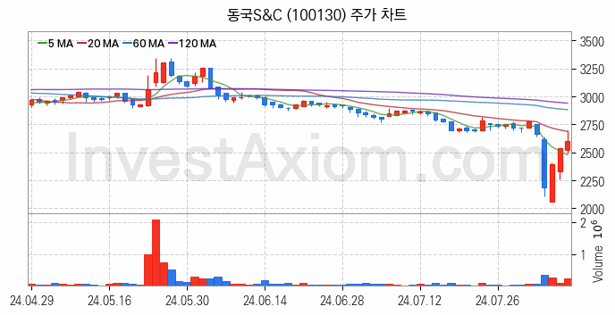 풍력에너지 관련주 동국S&C 주식 종목의 분석 시점 기준 최근 일봉 차트