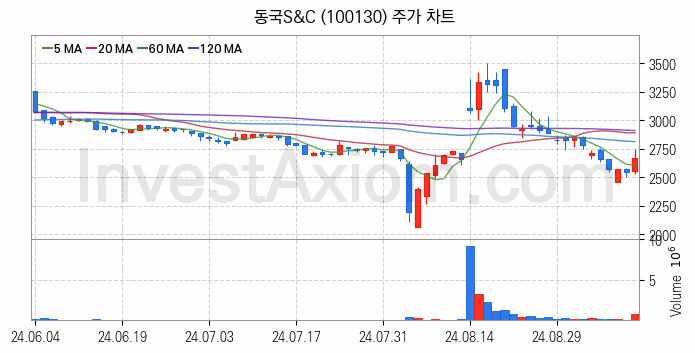 풍력에너지 관련주 동국S&C 주식 종목의 분석 시점 기준 최근 일봉 차트