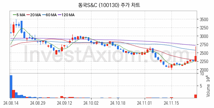 풍력에너지 관련주 동국S&C 주식 종목의 분석 시점 기준 최근 일봉 차트