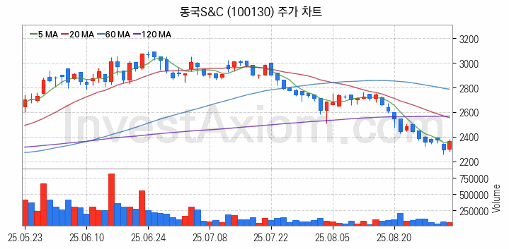 풍력에너지 관련주 동국S&C 주식 종목의 분석 시점 기준 최근 일봉 차트