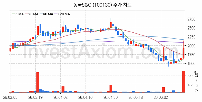풍력에너지 관련주 동국S&C 주식 종목의 분석 시점 기준 최근 일봉 차트