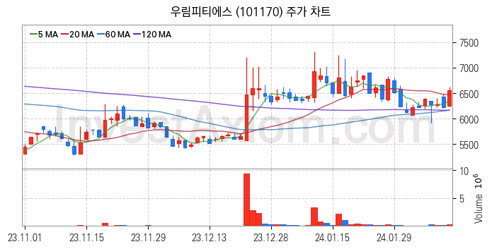 풍력에너지 관련주 우림피티에스 주식 종목의 분석 시점 기준 최근 일봉 차트