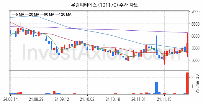 풍력에너지 관련주 우림피티에스 주식 종목의 분석 시점 기준 최근 일봉 차트
