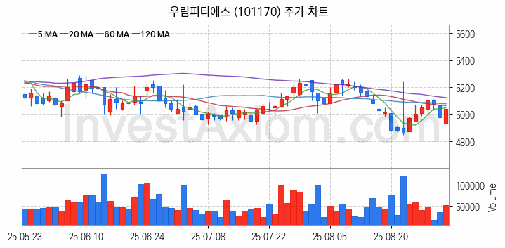 풍력에너지 관련주 우림피티에스 주식 종목의 분석 시점 기준 최근 일봉 차트