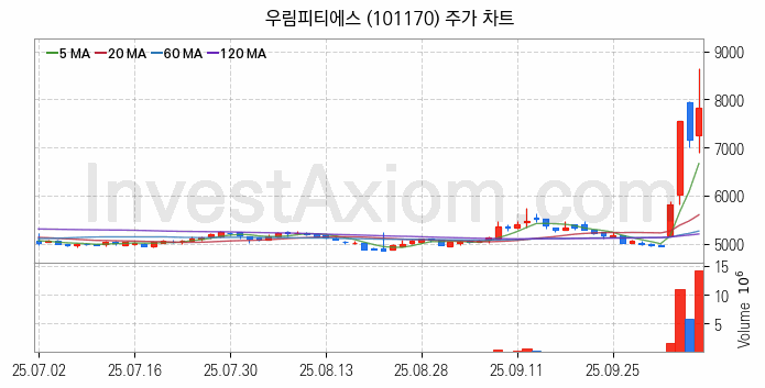 풍력에너지 관련주 우림피티에스 주식 종목의 분석 시점 기준 최근 일봉 차트
