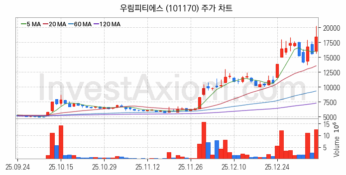 풍력에너지 관련주 우림피티에스 주식 종목의 분석 시점 기준 최근 일봉 차트