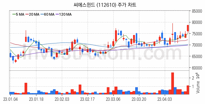 풍력에너지 관련주 씨에스윈드 주식 종목의 분석 시점 기준 최근 일봉 차트