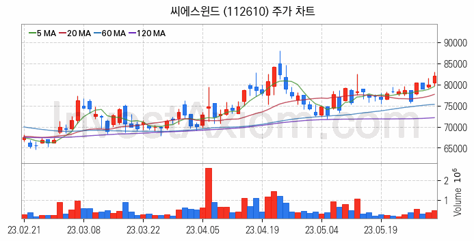 풍력에너지 관련주 씨에스윈드 주식 종목의 분석 시점 기준 최근 일봉 차트