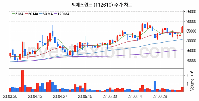 풍력에너지 관련주 씨에스윈드 주식 종목의 분석 시점 기준 최근 일봉 차트