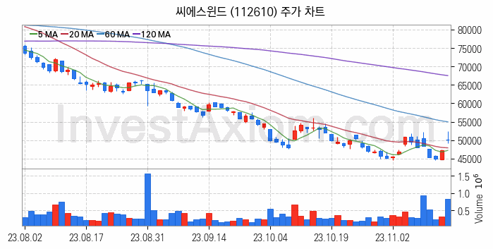 풍력에너지 관련주 씨에스윈드 주식 종목의 분석 시점 기준 최근 일봉 차트