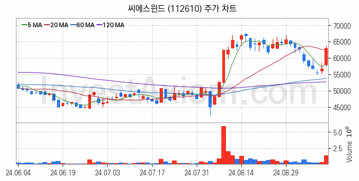 풍력에너지 관련주 씨에스윈드 주식 종목의 분석 시점 기준 최근 일봉 차트