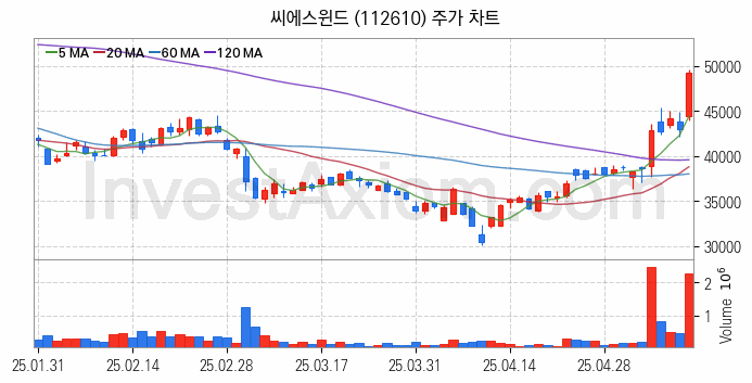 풍력에너지 관련주 씨에스윈드 주식 종목의 분석 시점 기준 최근 일봉 차트