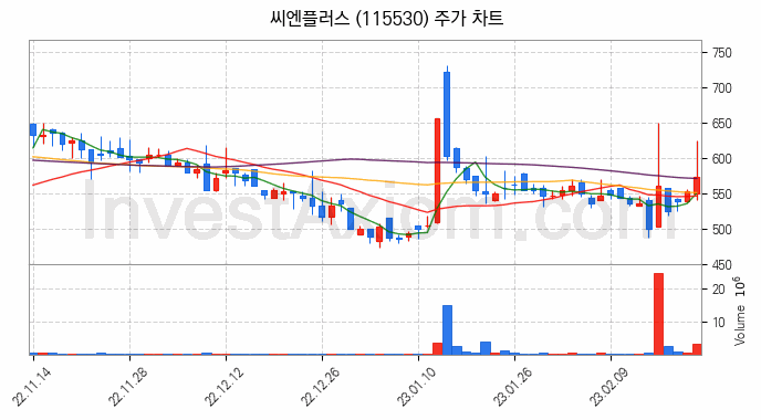 풍력에너지 관련주 씨엔플러스 주식 종목의 분석 시점 기준 최근 일봉 차트