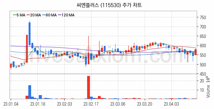 풍력에너지 관련주 씨엔플러스 주식 종목의 분석 시점 기준 최근 일봉 차트